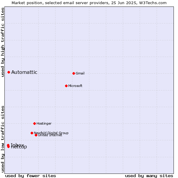 Market position of Automattic vs. netcup vs. Inbox