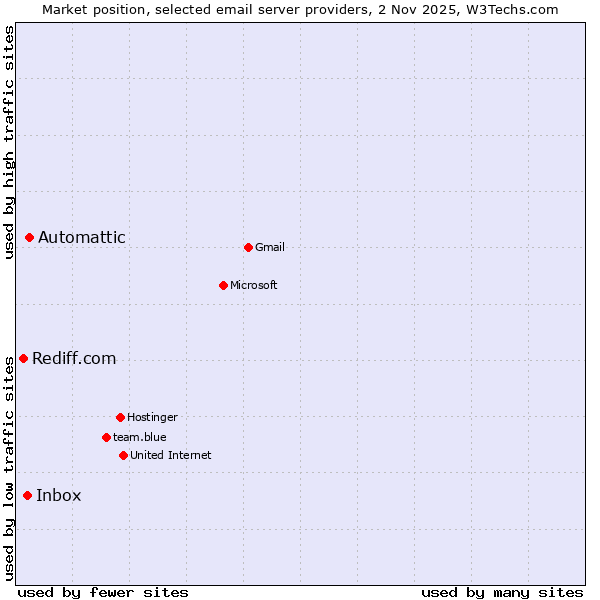 Market position of Automattic vs. Inbox vs. Rediff.com