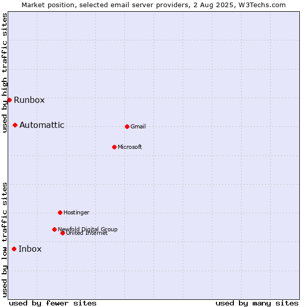 Market position of Automattic vs. Inbox vs. Runbox