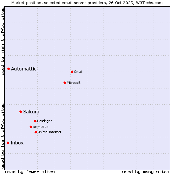 Market position of Sakura vs. Automattic vs. Inbox