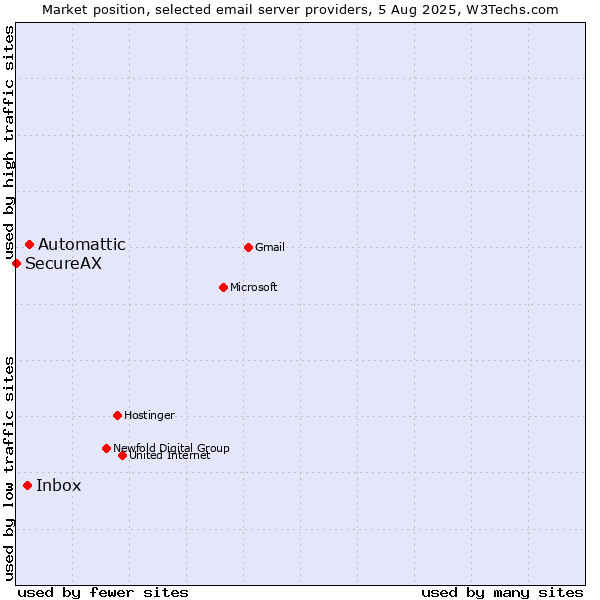 Market position of Automattic vs. Inbox vs. SecureAX