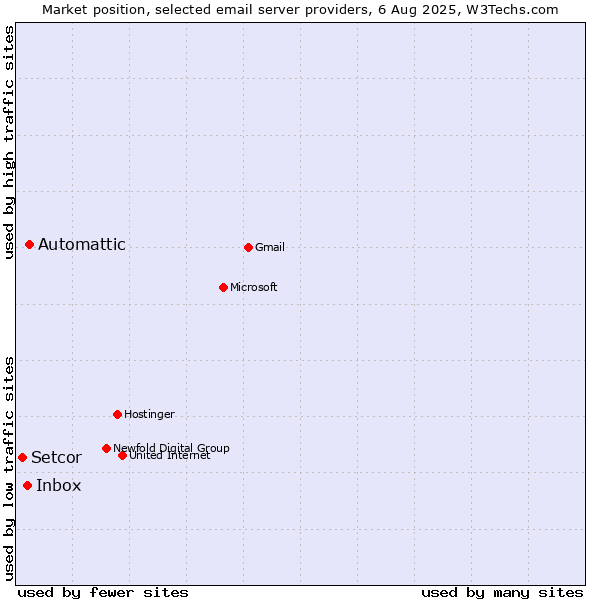 Market position of Automattic vs. Inbox vs. Setcor