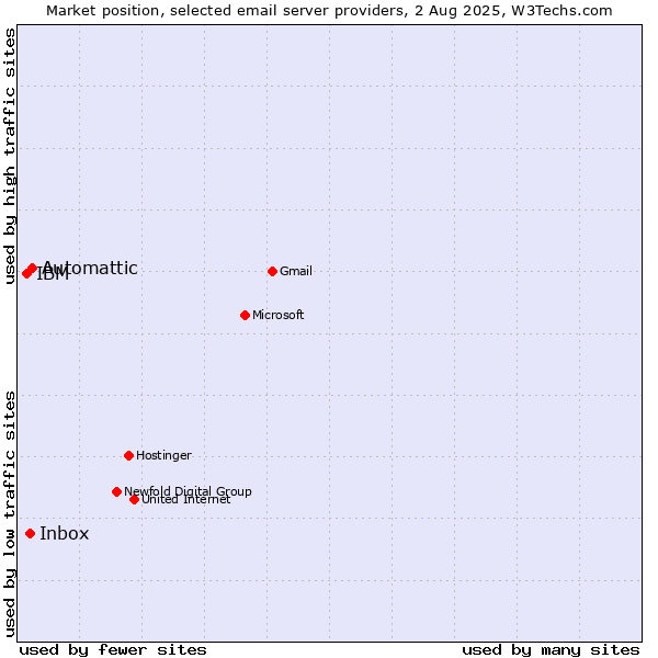 Market position of Automattic vs. Inbox vs. IBM
