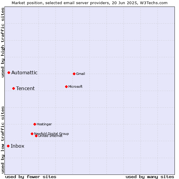 Market position of Tencent vs. Automattic vs. Inbox