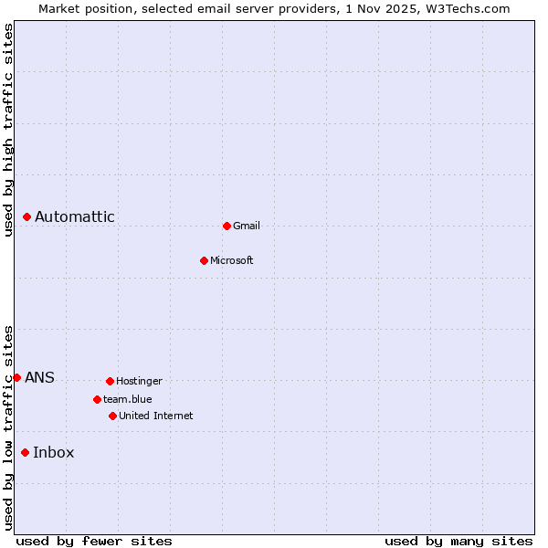 Market position of Automattic vs. Inbox vs. ANS