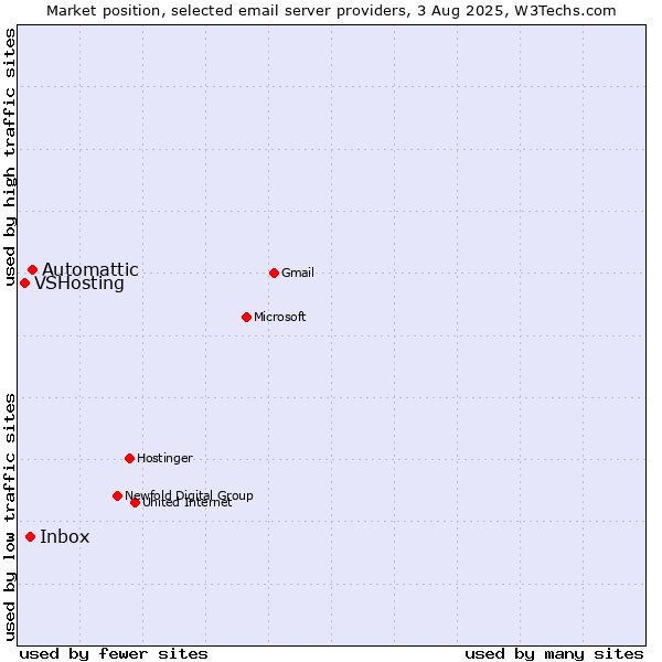 Market position of Automattic vs. Inbox vs. VSHosting