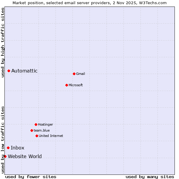 Market position of Automattic vs. Inbox vs. Website World