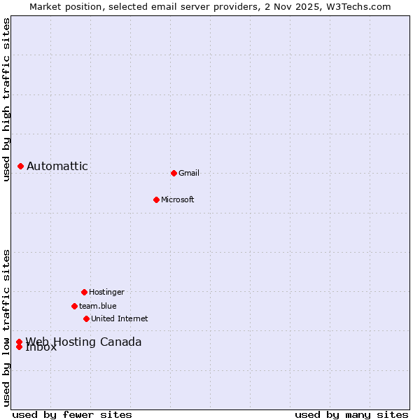 Market position of Automattic vs. Inbox vs. Web Hosting Canada