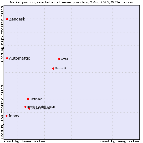 Market position of Zendesk vs. Automattic vs. Inbox