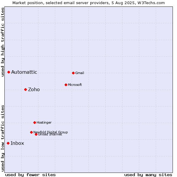 Market position of Zoho vs. Automattic vs. Inbox
