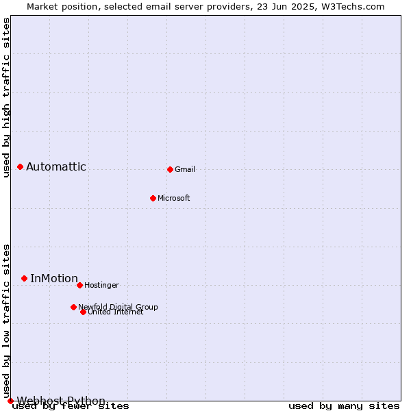 Market position of InMotion vs. Automattic vs. Webhost Python