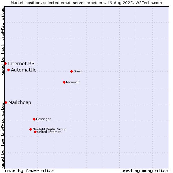 Market position of Automattic vs. Mailcheap vs. Internet.BS