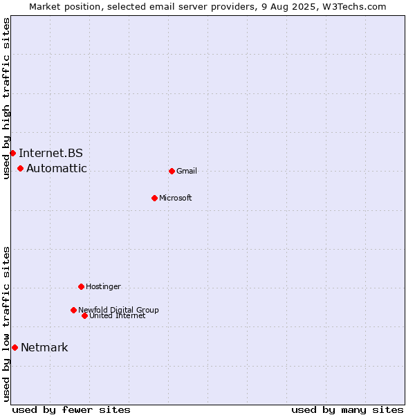 Market position of Automattic vs. Netmark vs. Internet.BS
