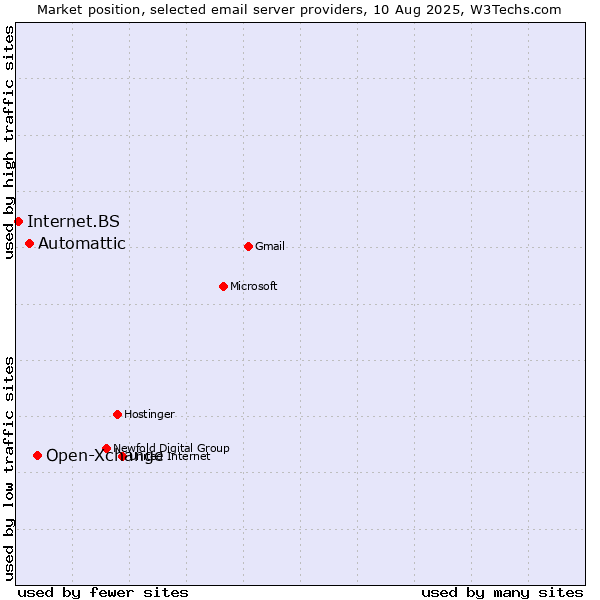 Market position of Open-Xchange vs. Automattic vs. Internet.BS