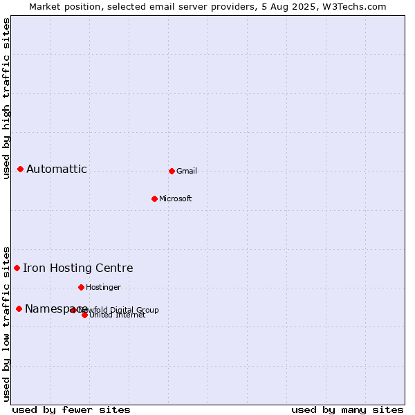 Market position of Automattic vs. Namespace vs. Iron Hosting Centre