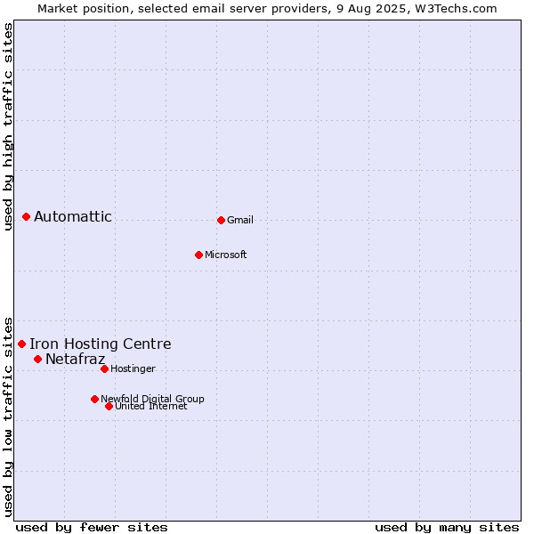 Market position of Netafraz vs. Automattic vs. Iron Hosting Centre