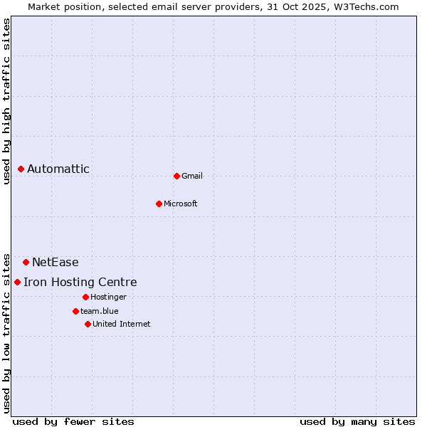 Market position of NetEase vs. Automattic vs. Iron Hosting Centre