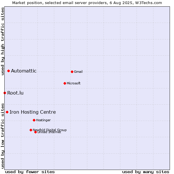 Market position of Automattic vs. Iron Hosting Centre vs. Root.lu