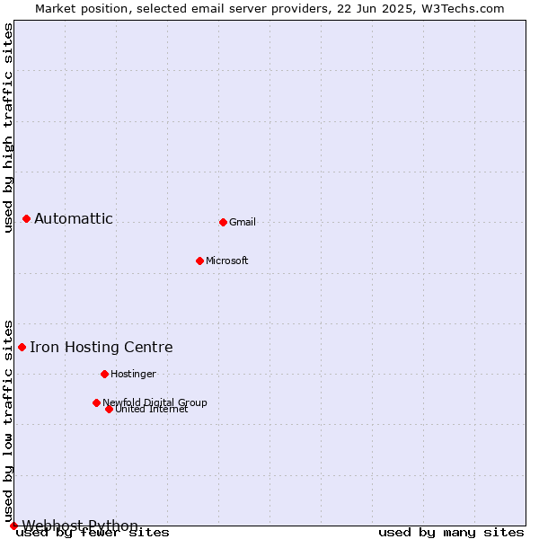 Market position of Automattic vs. Iron Hosting Centre vs. Webhost Python
