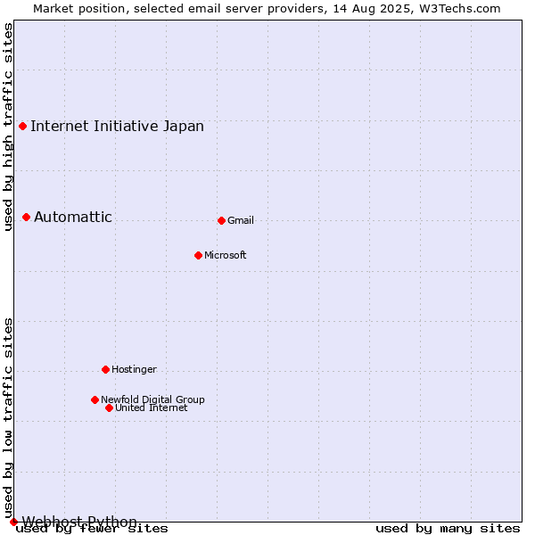 Market position of Automattic vs. Internet Initiative Japan vs. Webhost Python