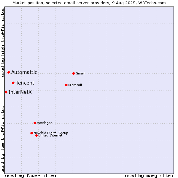 Market position of Tencent vs. Automattic vs. InterNetX
