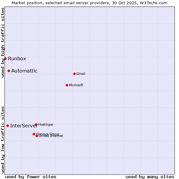 Market position of Automattic vs. InterServer vs. Runbox