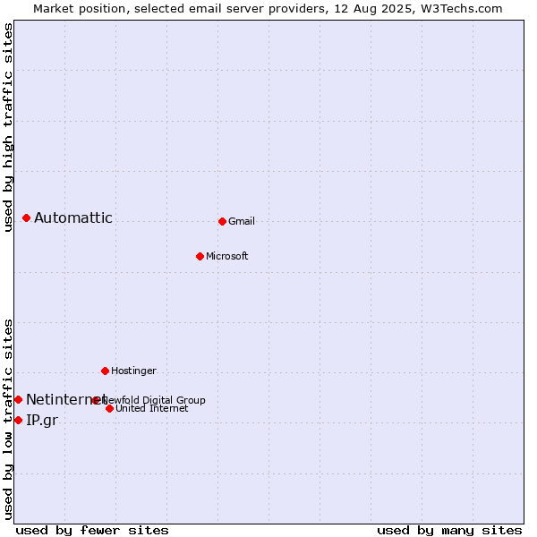 Market position of Automattic vs. Netinternet vs. IP.gr