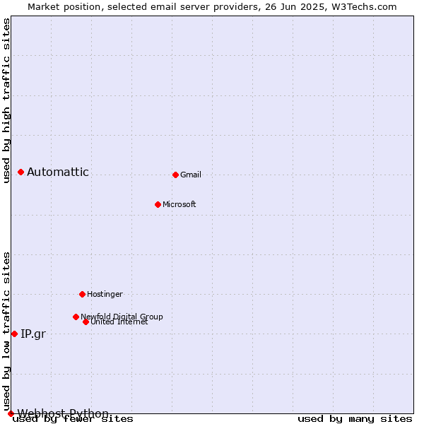Market position of Automattic vs. IP.gr vs. Webhost Python