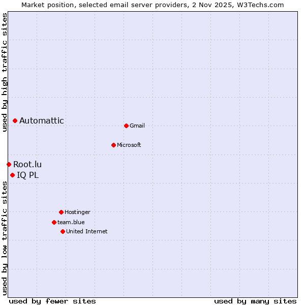 Market position of Automattic vs. IQ PL vs. Root.lu