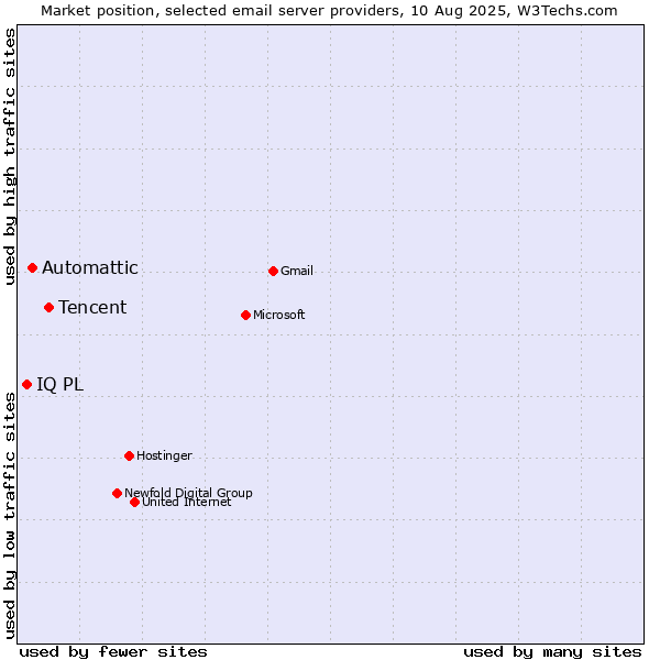 Market position of Tencent vs. Automattic vs. IQ PL