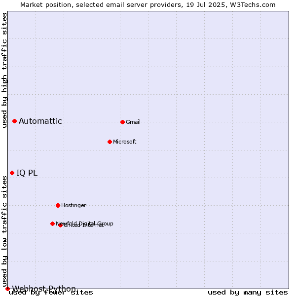 Market position of Automattic vs. IQ PL vs. Webhost Python