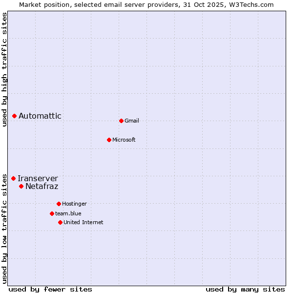 Market position of Netafraz vs. Automattic vs. Iranserver
