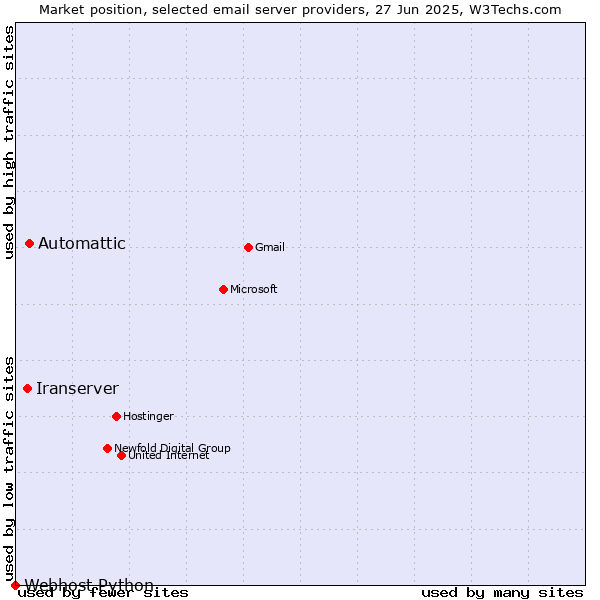 Market position of Automattic vs. Iranserver vs. Webhost Python