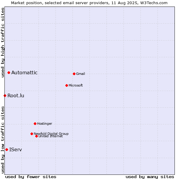 Market position of Automattic vs. IServ vs. Root.lu