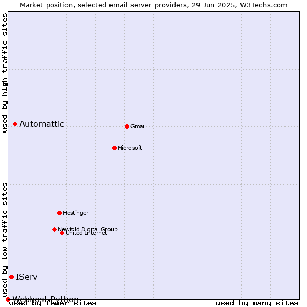 Market position of Automattic vs. IServ vs. Webhost Python