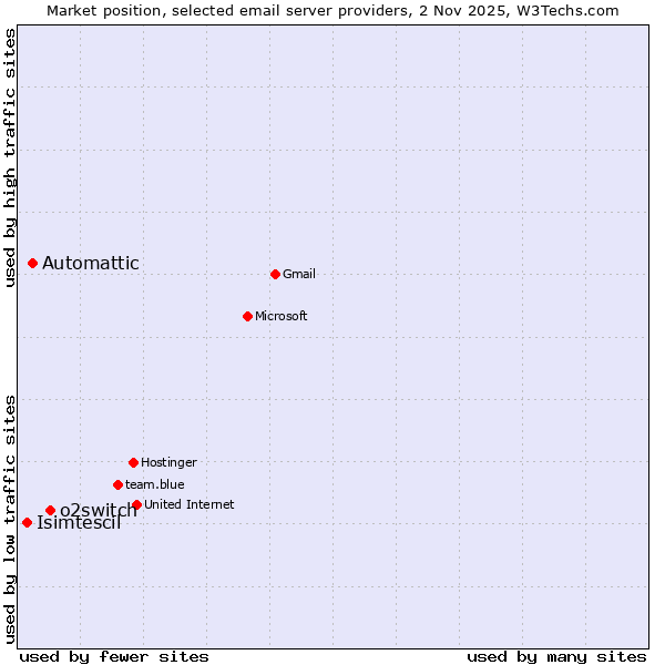 Market position of o2switch vs. Automattic vs. Isimtescil