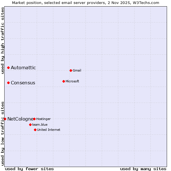 Market position of Automattic vs. Consensus vs. NetCologne