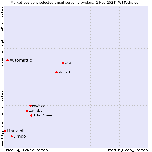 Market position of Jimdo vs. Automattic vs. Linux.pl