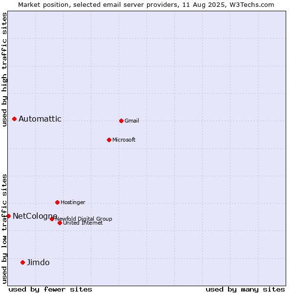 Market position of Jimdo vs. Automattic vs. NetCologne