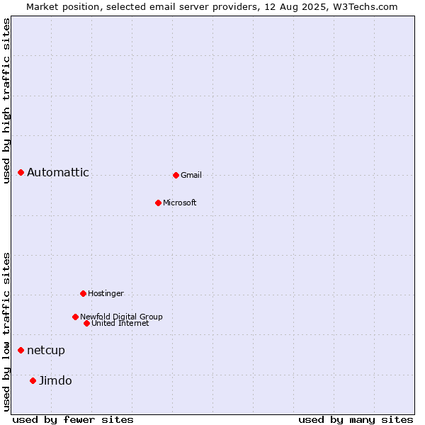 Market position of Jimdo vs. Automattic vs. netcup
