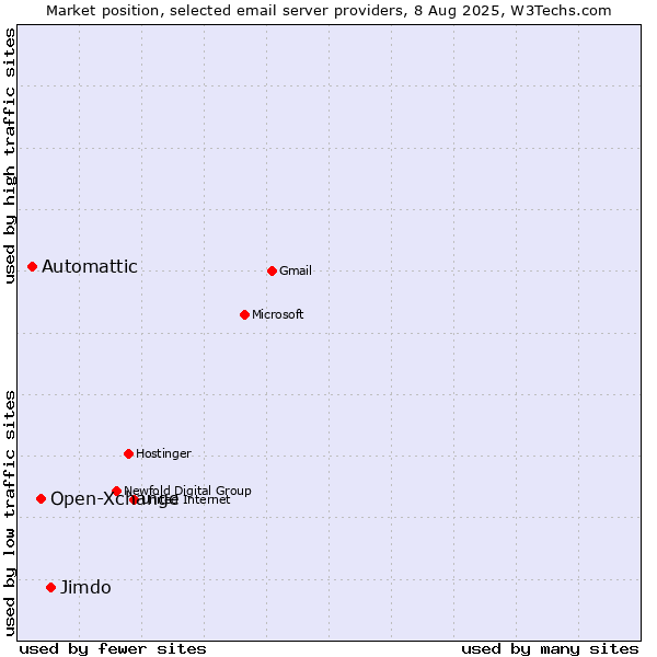 Market position of Jimdo vs. Open-Xchange vs. Automattic