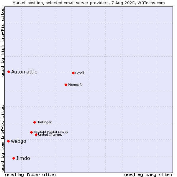 Market position of Jimdo vs. Automattic vs. webgo