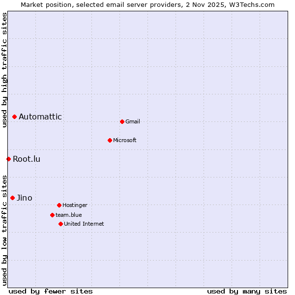 Market position of Automattic vs. Jino vs. Root.lu