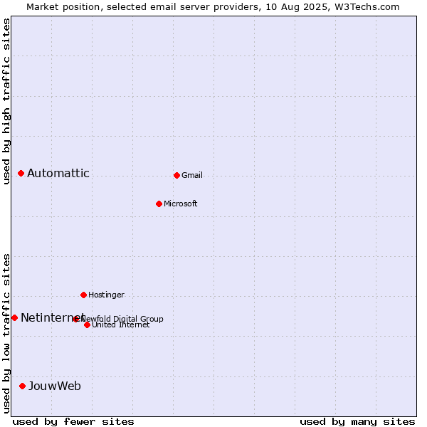 Market position of JouwWeb vs. Automattic vs. Netinternet