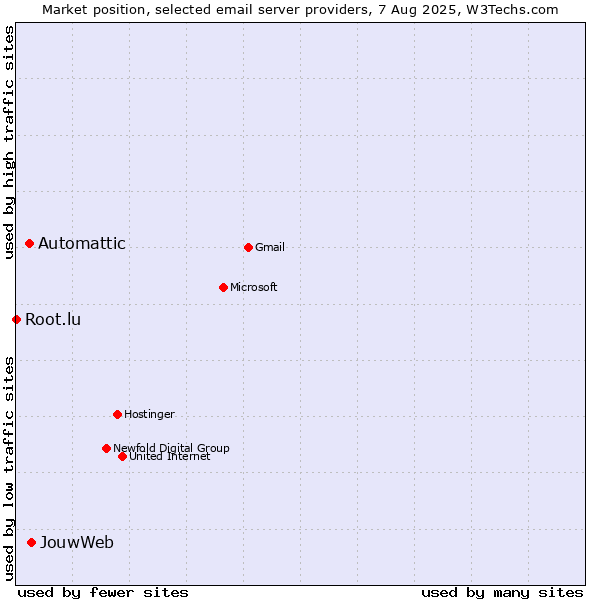 Market position of JouwWeb vs. Automattic vs. Root.lu