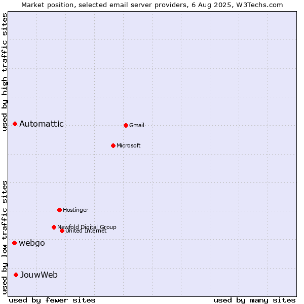 Market position of JouwWeb vs. Automattic vs. webgo