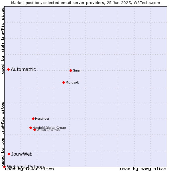 Market position of JouwWeb vs. Automattic vs. Webhost Python