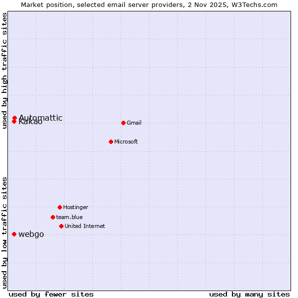Market position of Automattic vs. Kakao vs. webgo