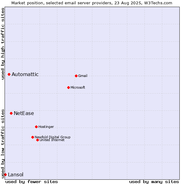 Market position of NetEase vs. Automattic vs. Lansol