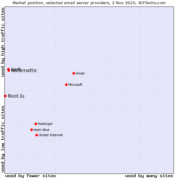 Market position of Automattic vs. Lark vs. Root.lu